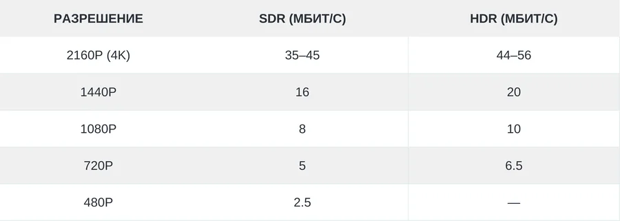 данные для каждого типа разрешения